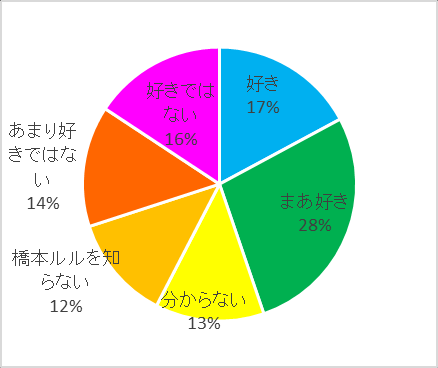 图 118：对桥本ルル的看法