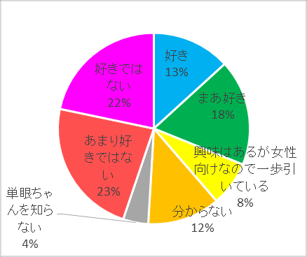 图 119：对单眼ちゃん着ぐるみ的看法