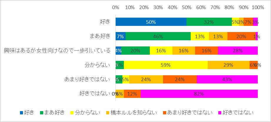 图 120：对 doll 系着ぐるみ的看法与对桥本ルル的看法关系