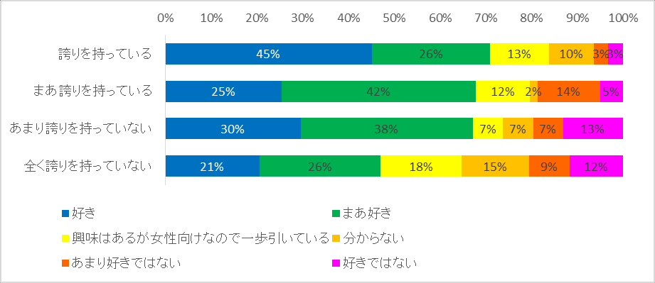 图 122：按对着ぐるみ爱好持有的自豪感划分的对 doll 系着ぐるみ的看法
