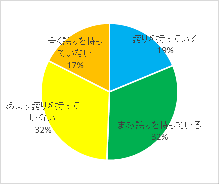 图 123：活动者是否对着ぐるみ有自豪感的看法