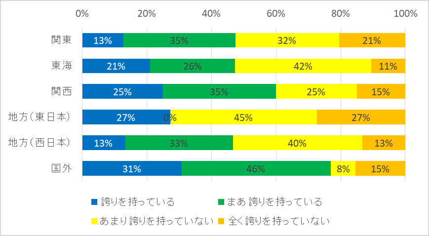 图 124：按地区划分的对着ぐるみ爱好的自豪感
