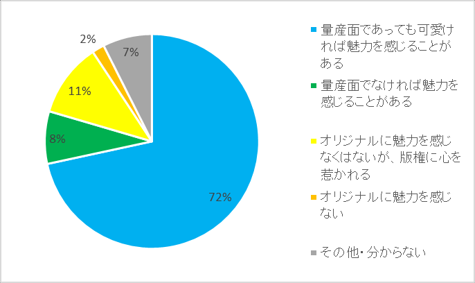图 125：按活动年资划分的对着ぐるみ爱好的自豪感程度
