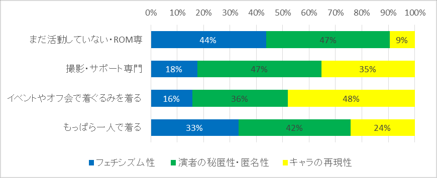 图 129：按活动形态划分的对 cosplay 与着ぐるみ差异的看法