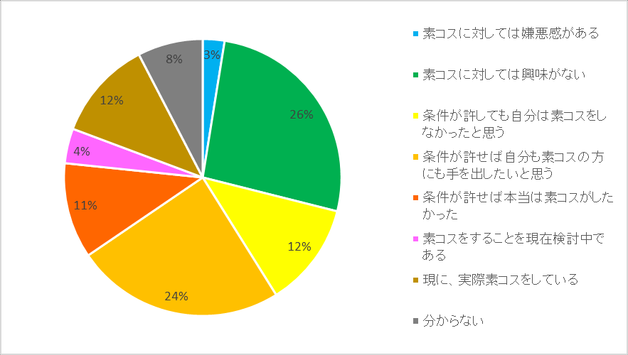 图 130：对素コス的意向