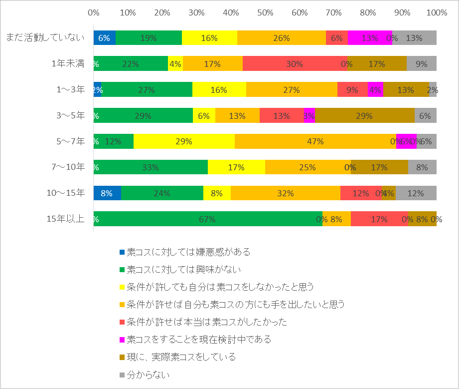 图 131：按活动年资划分的对素コス的意向