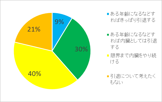 图 133：内脏者对引退的想法