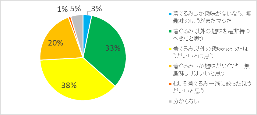 图 138：对是否也应拥有着ぐるみ以外兴趣的看法