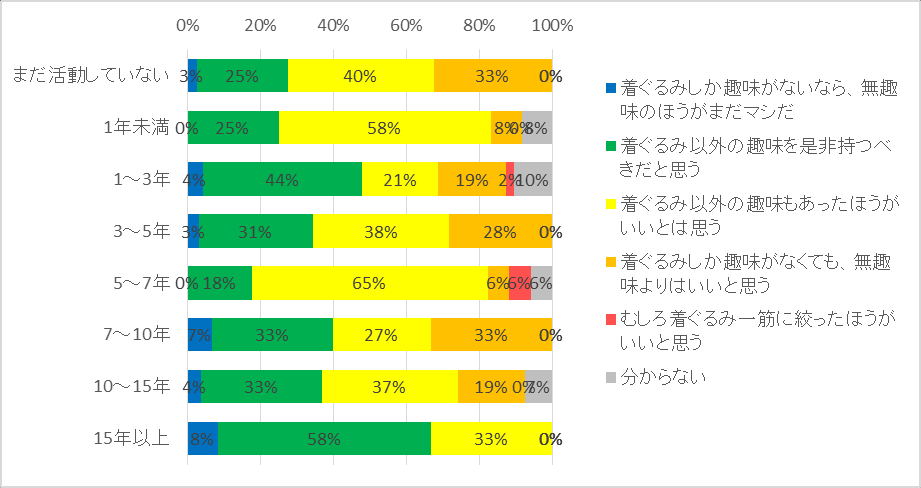 图 139：按活动年资划分的对是否也应拥有着ぐるみ以外兴趣的看法