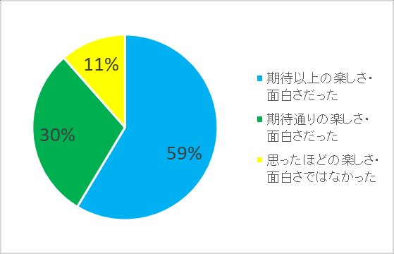 图 140：活动者对着ぐるみ爱好快乐/有趣程度在开始前后的落差