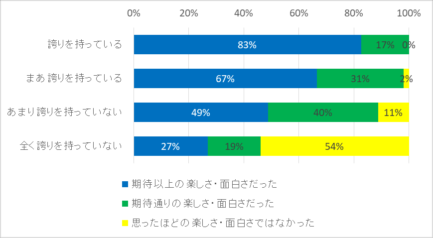 图 142：对着ぐるみ爱好的自豪感与快乐/有趣程度前后落差关系