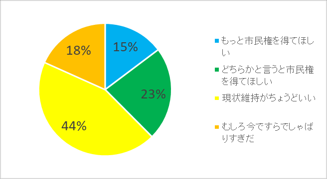图 149：回答者对着ぐるみ爱好获得社会承认的看法