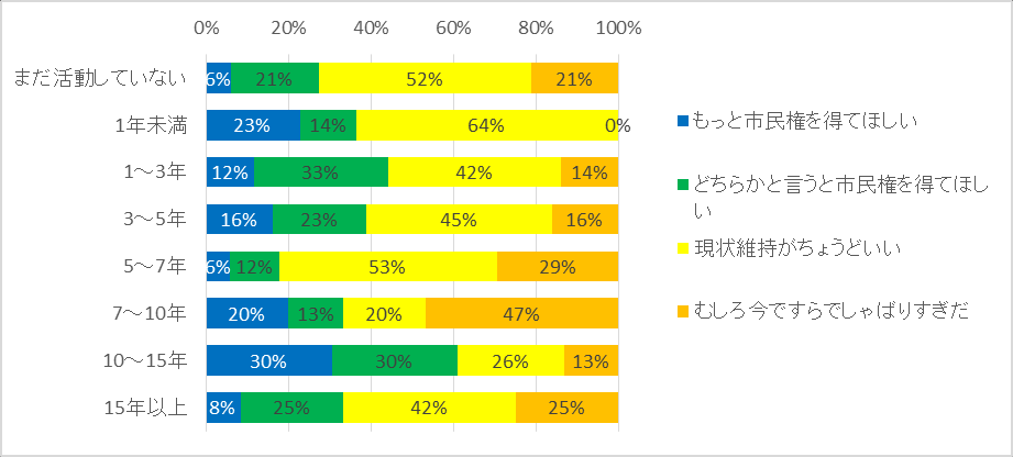 图 151：按活动年资划分的对着ぐるみ爱好获得社会承认的看法
