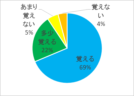 图 152：对是否会对着ぐるみ产生性兴奋的回答