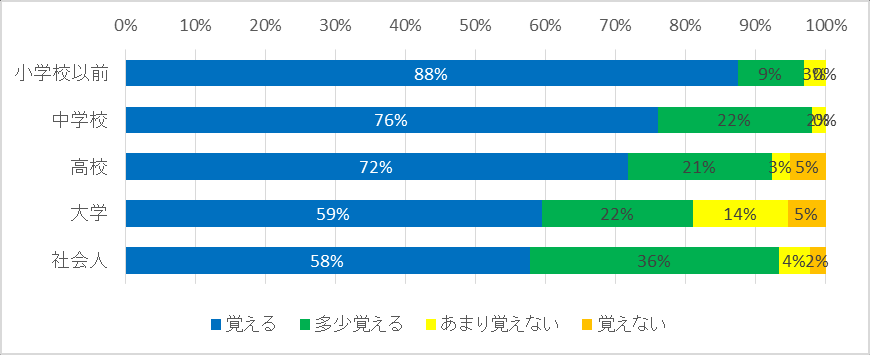 图 153：按着ぐるみ觉醒时期划分的是否产生性兴奋回答