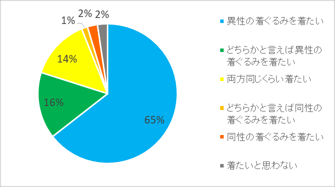 图 157：按知道着ぐるみ契机划分的是否产生性兴奋回答