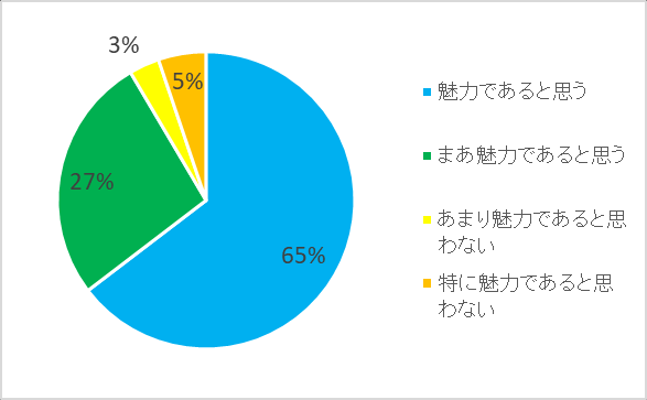 图 161：对美少女着ぐるみ所具有的性别越境性感到的魅力