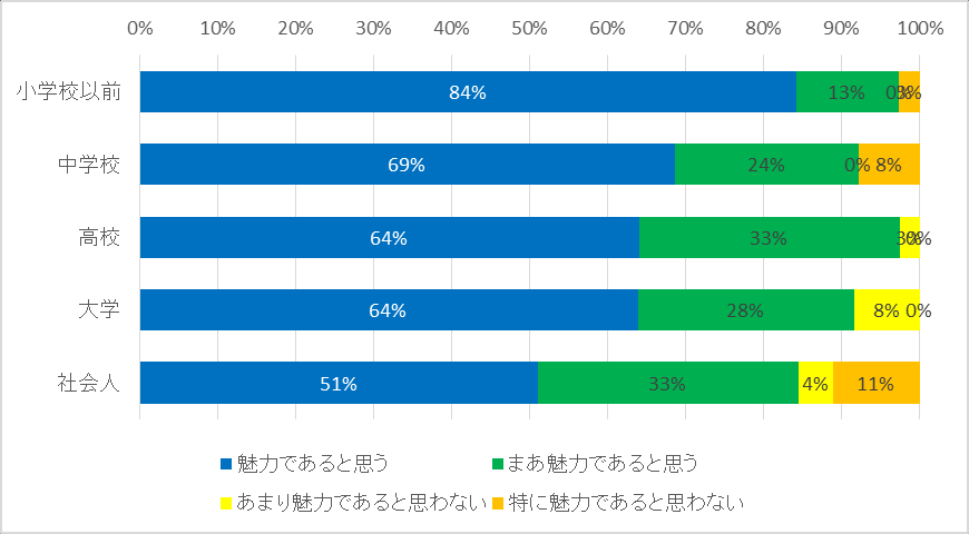 图 163：按着ぐるみ觉醒时期划分的对性别越境魅力感