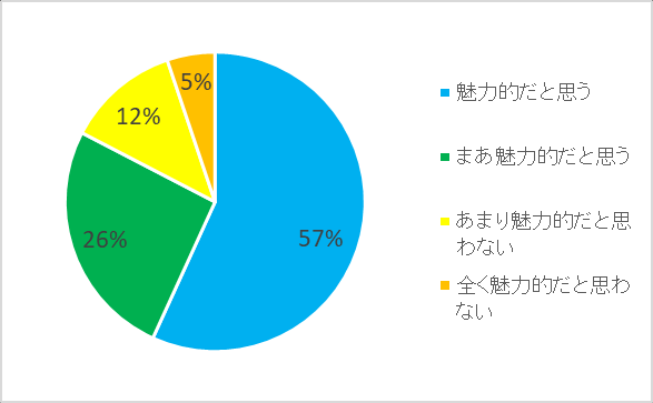 图 166：如果有能发出女孩子声音的着ぐるみ，是否有魅力