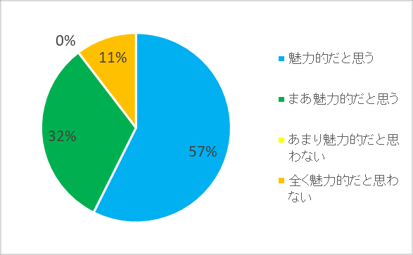 图 168：如果有能改变表情的着ぐるみ，是否有魅力