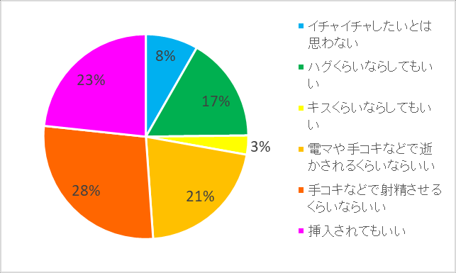 图 170：对自己穿着着ぐるみ与男性进行亲密行为的看法
