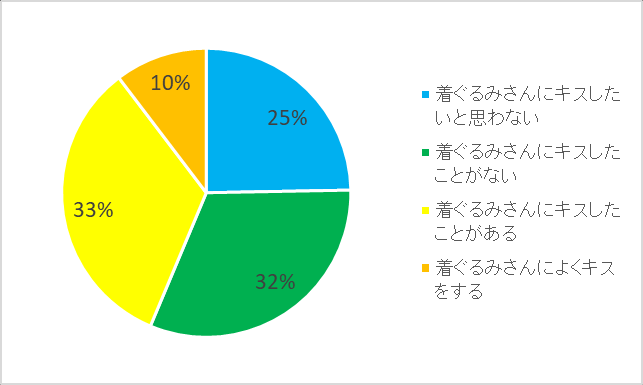 图 175：与着ぐるみ接吻的经验与意向