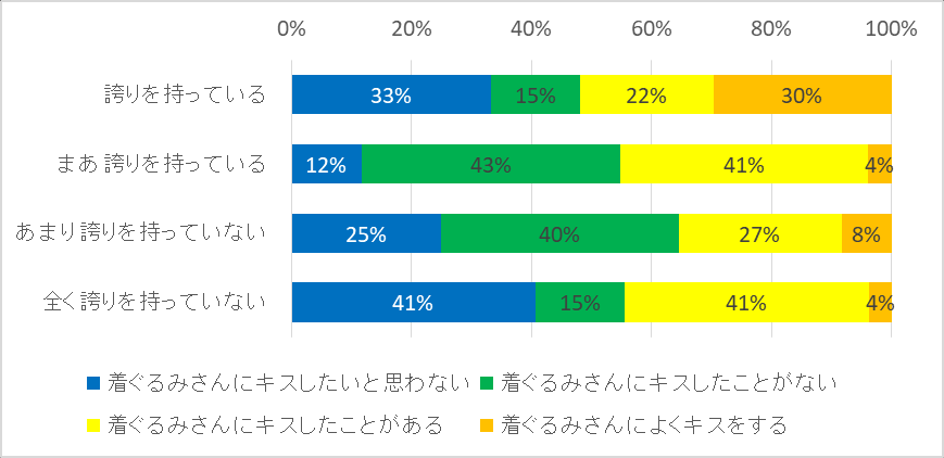 图 176：按对着ぐるみ爱好持有的自豪感程度划分的与着ぐるみ接吻经验与意向