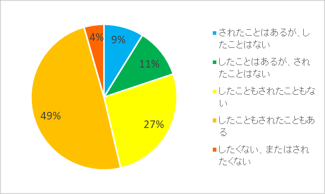 图 177：内脏活动者成为着ぐるみ后为男性进行手部性行为、被着ぐるみ进行手部性行为的经验有无