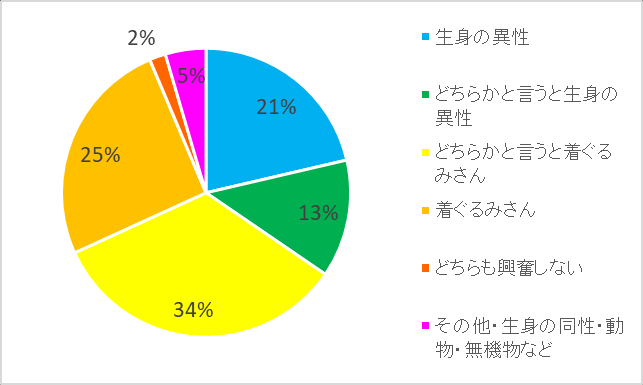 图 178：异性与着ぐるみ哪一个更兴奋