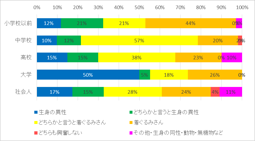 图 179：按着ぐるみ觉醒时期划分的异性与着ぐるみ兴奋对象