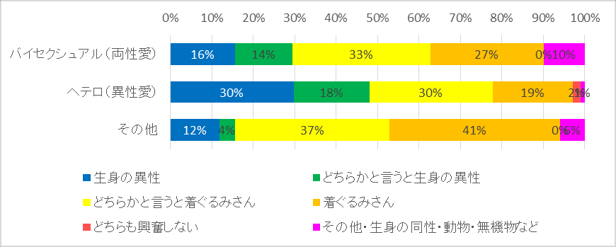 图 180：按性取向划分的异性与着ぐるみ兴奋对象
