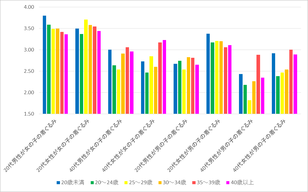 图 184：按年龄划分的作为内脏是否萌平均分