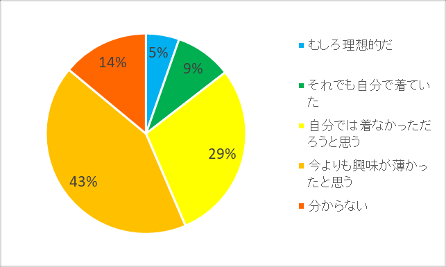 图 185：按着ぐるみ魅力领域划分的作为内脏是否萌平均分