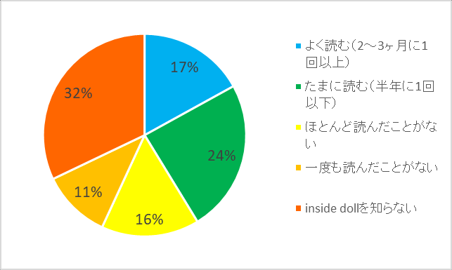 图 187：inside doll 阅读状况