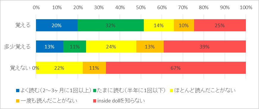 图 190：按是否对着ぐるみ产生性兴奋划分的 inside doll 阅读状况