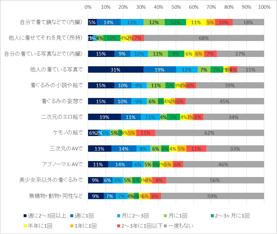 图 192：作为自慰素材的频率