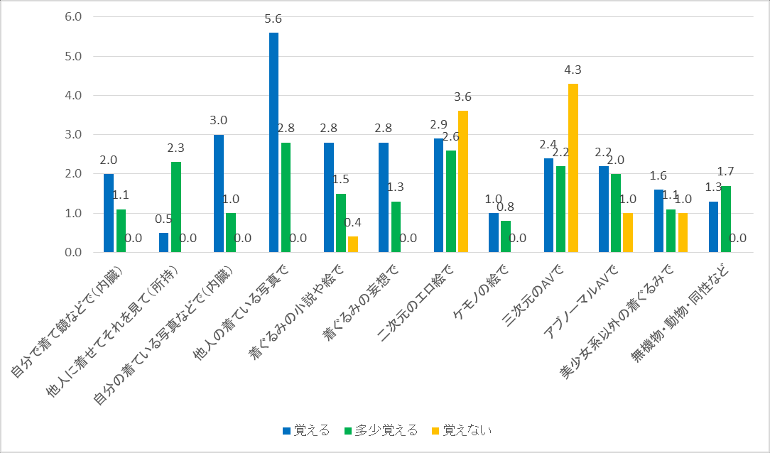 图 193：按是否对着ぐるみ产生性兴奋划分的自慰平均频率