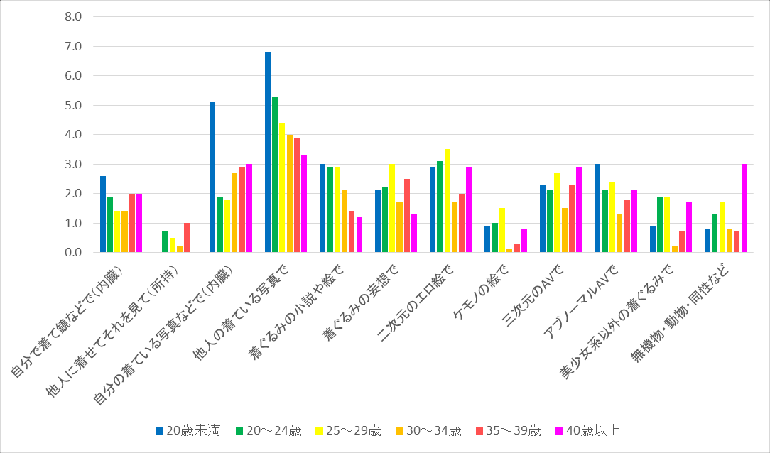 图 194：按年龄划分的自慰平均频率