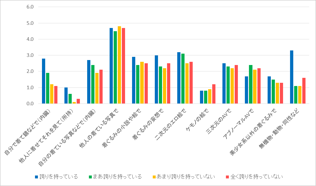 图 195：按对着ぐるみ爱好有无自豪感划分的自慰平均频率
