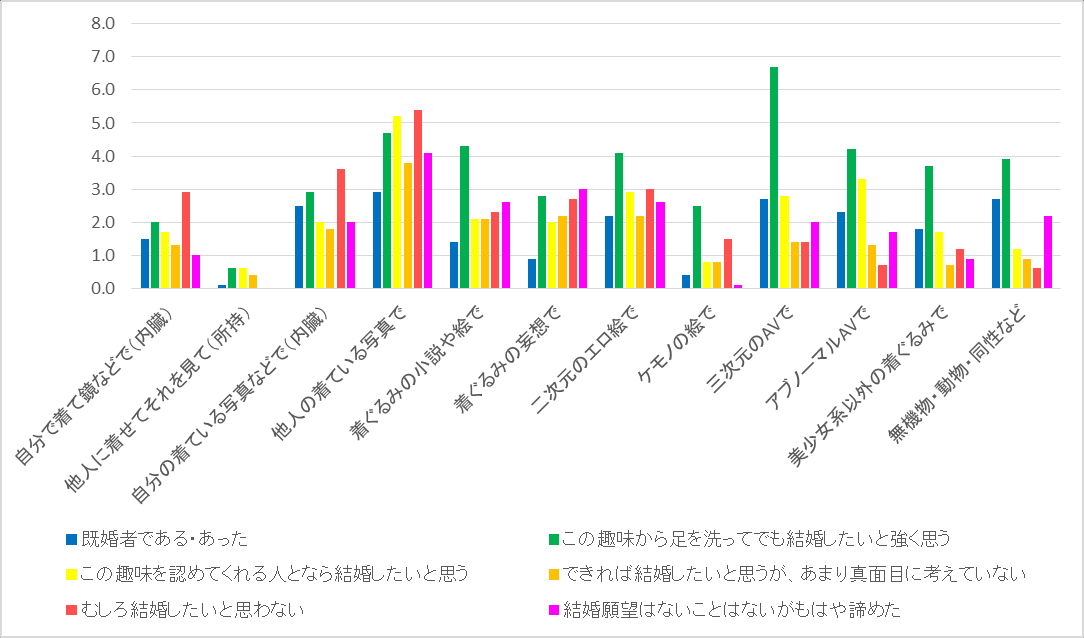 图 196：按结婚观划分的自慰平均频率
