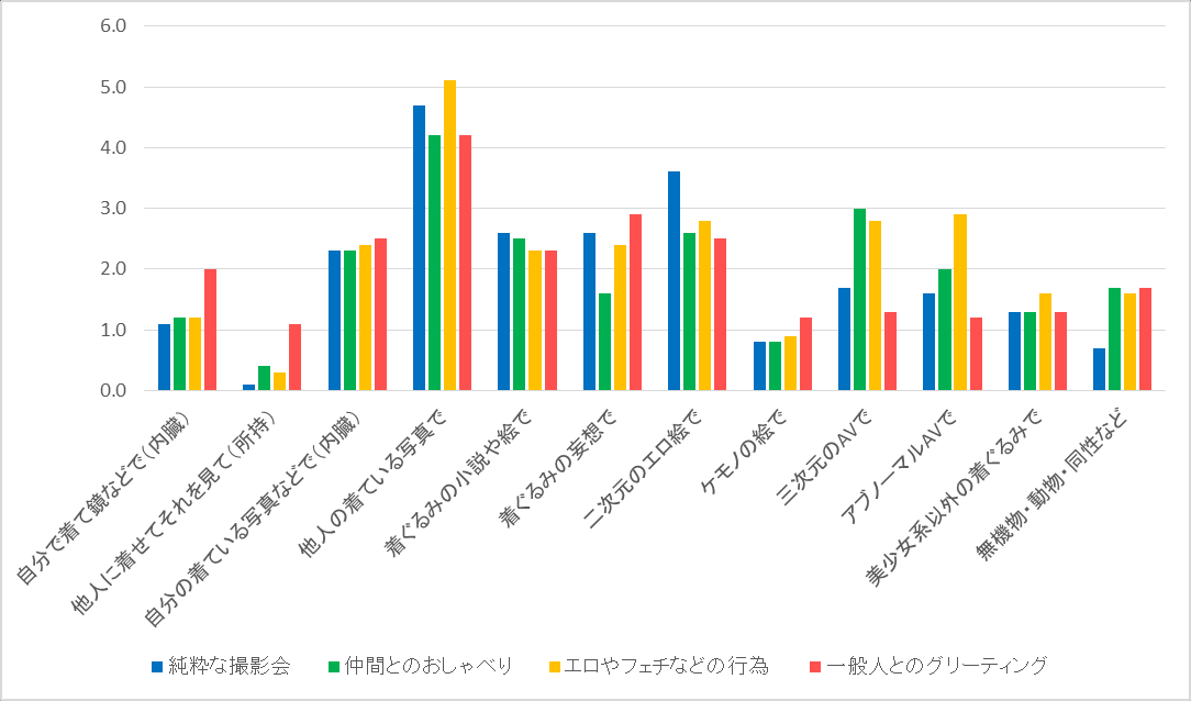 图 197：按着ぐるみ魅力领域划分的自慰平均频率