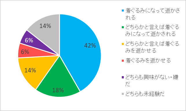 图 200：内脏者对“想让着ぐるみ高潮，还是想成为着ぐるみ被带到高潮”的意向