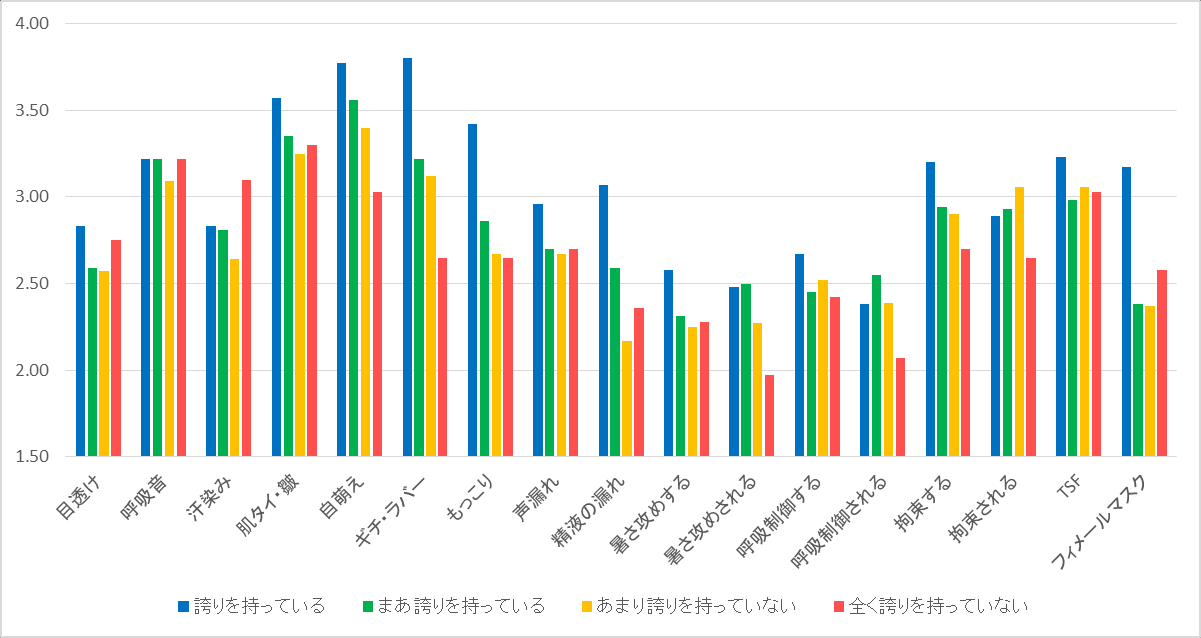 图 204：按对着ぐるみ爱好有无自豪感划分的着ぐるみ萌元素平均分